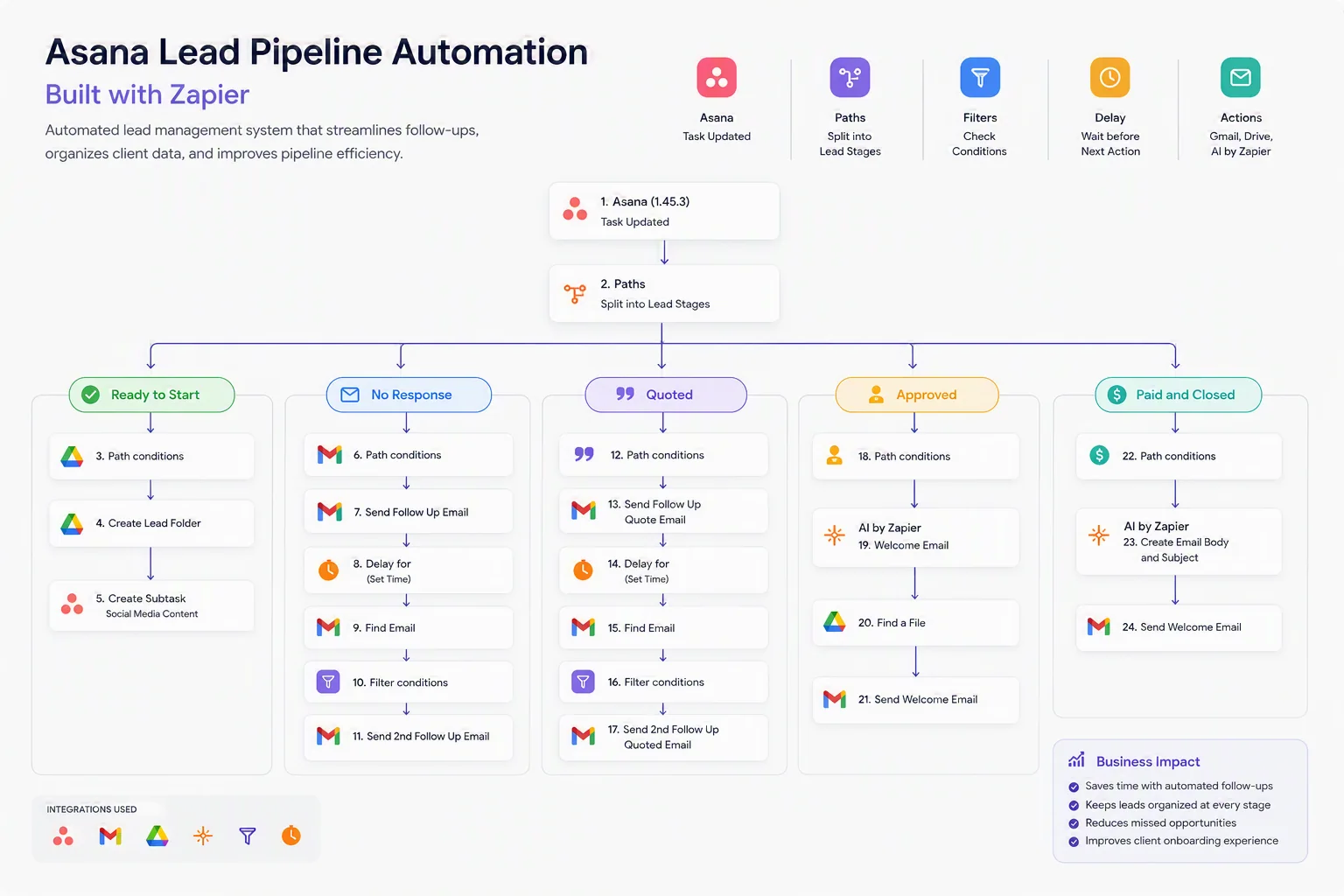 Zapier lead pipeline with five Asana stages, email follow-ups, delays, AI content, and Google Drive actions.